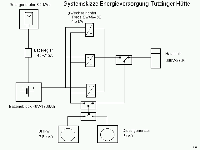 Block Diagram of energy supply